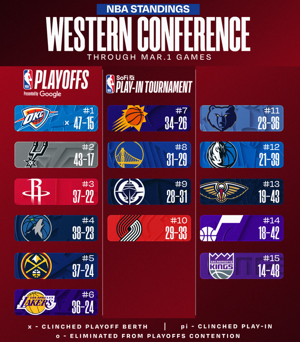 世界杯赛事直播app下载-西部格局又变！森林狼险胜掘金升第4 快船再升第9 湖人连胜稳第六